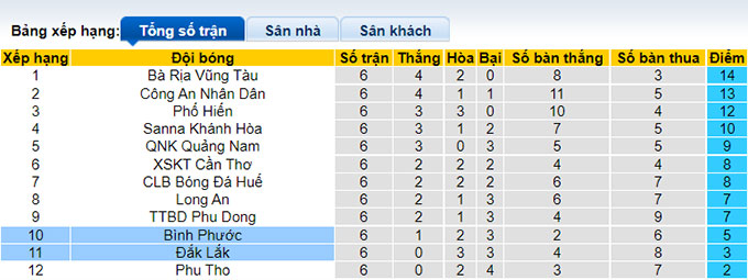 Nhận định, soi k&egrave;o Đắk Lắk vs B&igrave;nh Phước, 15h30 ng&agrave;y 16/7 - Ảnh 4