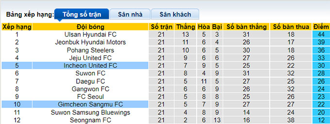 Nhận định, soi kèo Gimcheon Sangmu vs Incheon, 16h ngày 16/7 - Ảnh 4