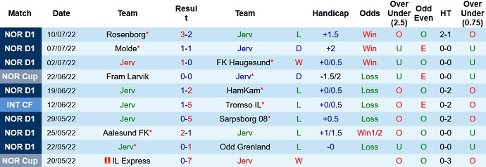 Nhận định, soi kèo Jerv vs Sandefjord, 21h00 ngày 16/7 - Ảnh 1