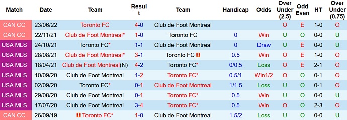 Nhận định, soi kèo Montréal vs Toronto, 6h30 ngày 17/7 - Ảnh 3