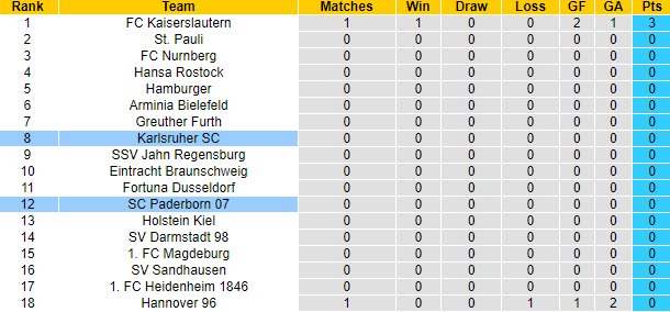 Nhận định, soi kèo Paderborn vs Karlsruher, 18h30 ngày 17/7 - Ảnh 4