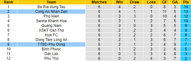 Nhận định, soi kèo Phù Đổng vs CAND, 16h ngày 17/7 - Ảnh 4