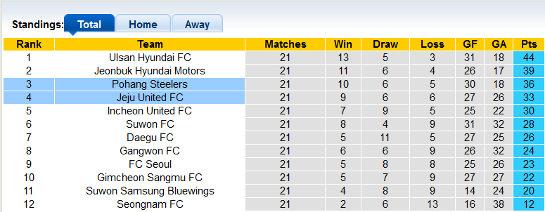 Nhận định, soi kèo Pohang Steelers vs Jeju, 18h ngày 16/7 - Ảnh 4