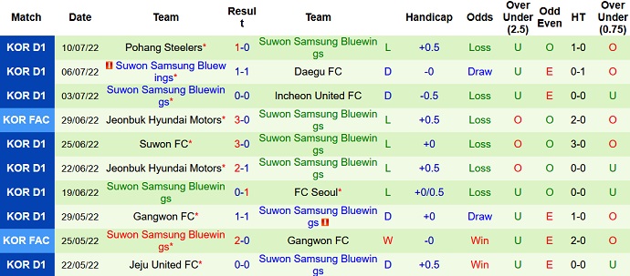 Nhận định, soi kèo Ulsan vs Suwon Bluewings, 16h00 ngày 16/7 - Ảnh 2