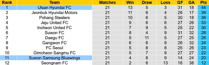 Nhận định, soi kèo Ulsan vs Suwon Bluewings, 16h00 ngày 16/7 - Ảnh 5