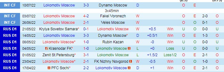 Phân tích kèo hiệp 1 Lokomotiv vs Nizhny, 21h30 ngày 17/7 - Ảnh 1