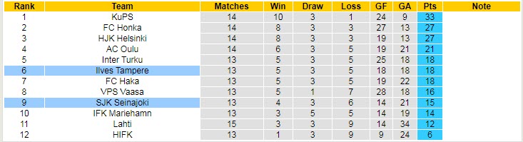 Phân tích kèo hiệp 1 SJK vs Ilves, 20h ngày 17/7 - Ảnh 4