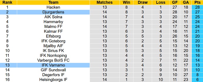 Soi kèo, dự đoán Macao Djurgården vs Värnamo 22h30 ngày 16/7 - Ảnh 4