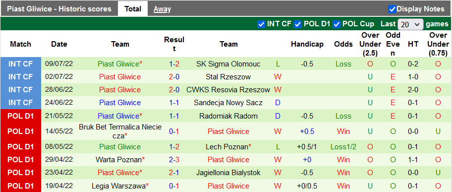 Soi kèo, dự đoán Macao Jagiellonia vs Piast Gliwice, 22h30 ngày 16/7 - Ảnh 2