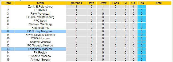 Soi kèo phạt góc Lokomotiv vs Nizhny, 21h30 ngày 17/7 - Ảnh 5