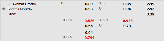 Soi kèo tài xỉu Akhmat Grozny vs Spartak hôm nay, 0h ngày 17/7   - Ảnh 4