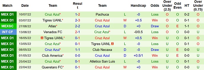Soi kèo tài xỉu Atlas vs Cruz Azul hôm nay 5h00 ngày 17/7 - Ảnh 2