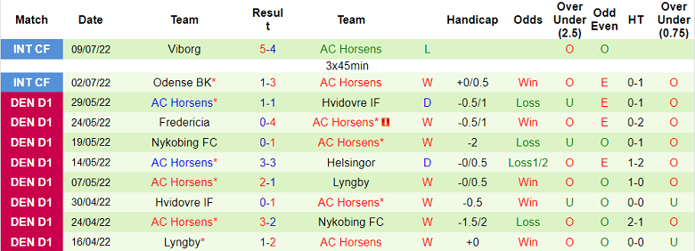 Nhận định, soi kèo Copenhagen vs Horsens, 21h ngày 17/7 - Ảnh 2