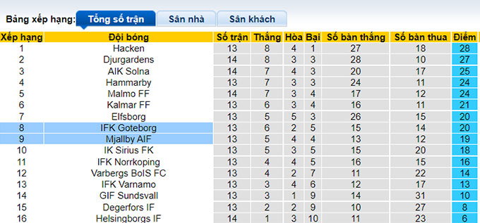 Nhận định, soi kèo Goteborg vs Mjallby, 20h ngày 17/7 - Ảnh 4