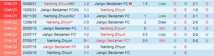 Soi kèo, dự đoán Macao Nantong Zhiyun vs Jiangxi Beidamen, 15h ngày 18/7 - Ảnh 3