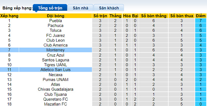 Soi kèo tài xỉu San Luis vs Monterrey hôm nay, 5h ngày 18/7 - Ảnh 4
