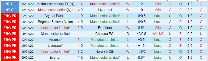 Biến động tỷ lệ kèo MU vs Crystal Palace, 17h10 ngày 19/7 - Ảnh 2