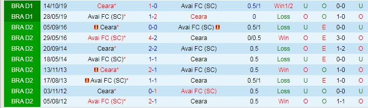 Nhận định, soi kèo Ceara vs Avai, 7h30 ngày 20/7 - Ảnh 3