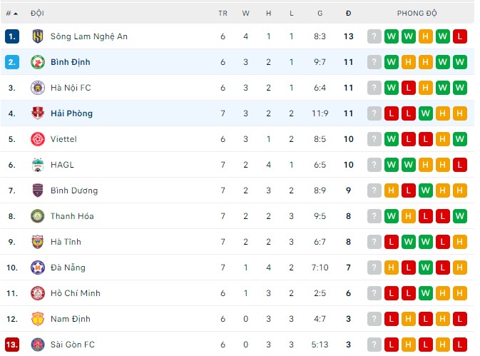 Nhận định, soi kèo Hải Phòng vs Bình Định, 18h00 ngày 19/07 - Ảnh 3