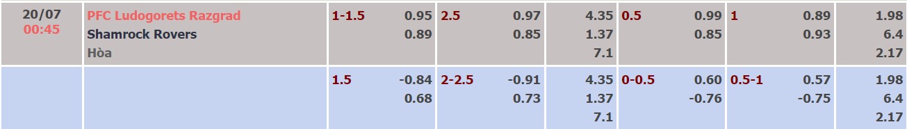 Nhận định, soi kèo Ludogorets vs Shamrock Rovers, 00h45 ngày 20/07 - Ảnh 2
