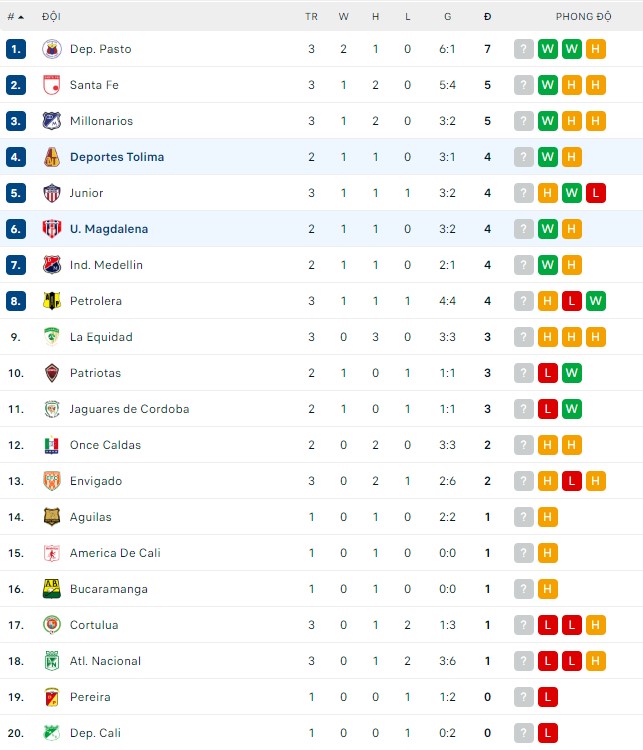 Soi kèo, dự đoán Macao Magdalena vs Deportes Tolima, 06h00 ngày 19/07 - Ảnh 3