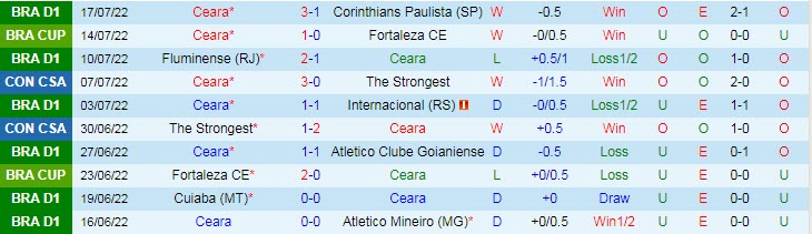 Soi kèo phạt góc Ceara vs Avai, 7h30 ngày 20/7 - Ảnh 1