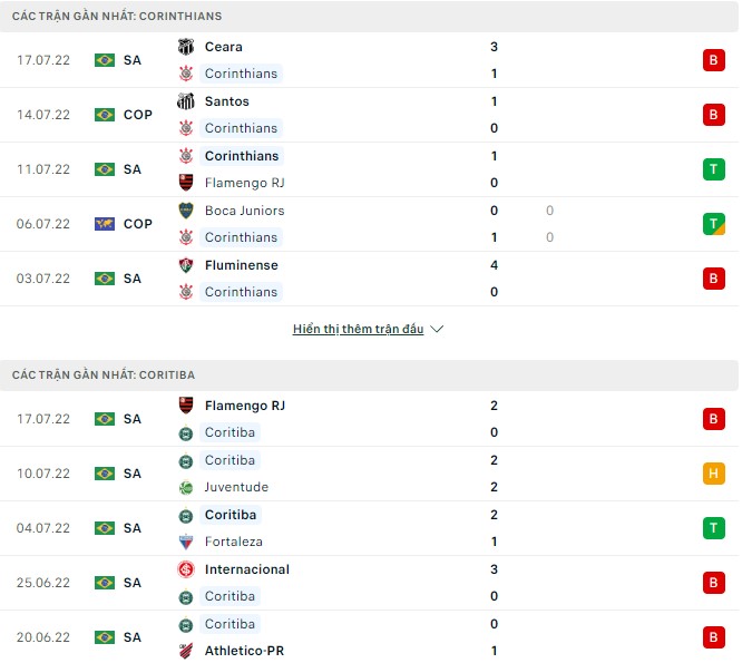 Nhận định, soi kèo Corinthians vs Coritiba, 07h30 ngày 21/07 - Ảnh 1