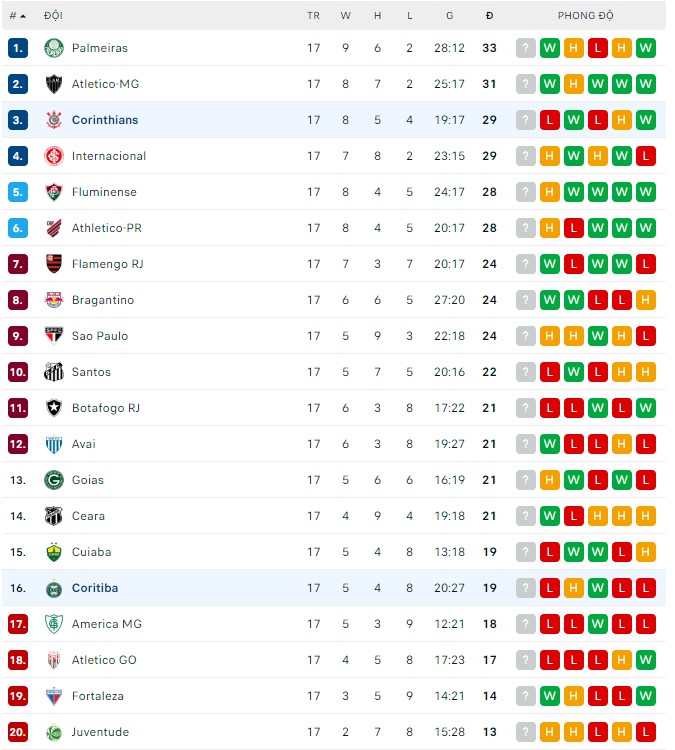 Nhận định, soi kèo Corinthians vs Coritiba, 07h30 ngày 21/07 - Ảnh 3