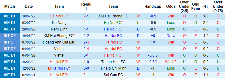 Nhận định, soi kèo Hà Nội vs Sài Gòn, 19h15 ngày 20/7 - Ảnh 1