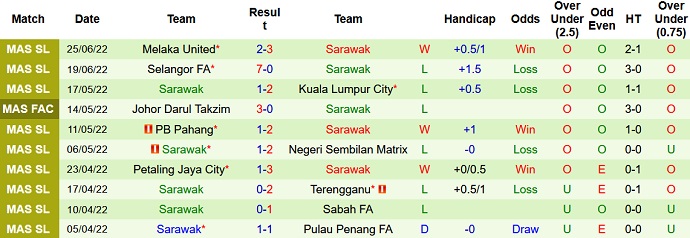 Nhận định, soi kèo Kedah vs Sarawak, 20h00 ngày 19/7 - Ảnh 2