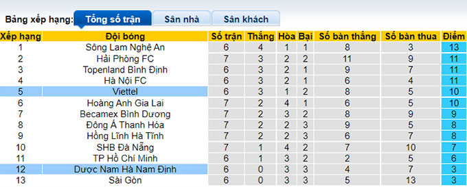 Nhận định, soi kèo Nam Định vs Viettel, 18h ngày 19/7 - Ảnh 4