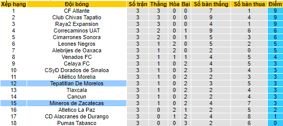 Soi kèo, dự đoán Macao Zacatecas vs Tepatitlan, 5h ngày 20/7 - Ảnh 4
