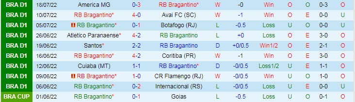 Soi kèo tài xỉu Bragantino vs Fortaleza hôm nay, 5h ngày 21/7 - Ảnh 1