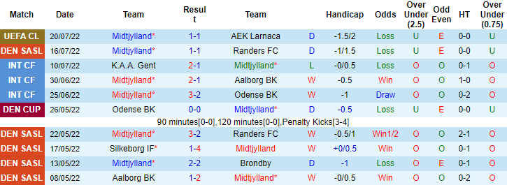 Nhận định, soi kèo Midtjylland vs Silkeborg, 0h ngày 23/7 - Ảnh 1