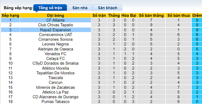 Nhận định, soi kèo Raya2 Expansión vs Atlante, 9h05 ngày 21/7 - Ảnh 4