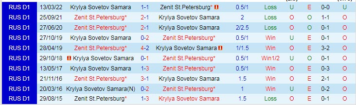 Nhận định, soi kèo Zenit vs Krylya Sovetov, 0h ngày 23/7 - Ảnh 3