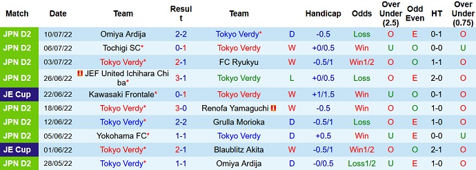 Phân tích kèo hiệp 1 Tokyo Verdy vs Júbilo Iwata, 17h00 ngày 20/7 - Ảnh 1