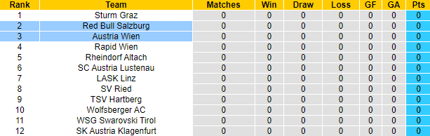 Soi kèo, dự đoán Macao Salzburg vs Austria Vienna, 1h30 ngày 23/7 - Ảnh 4