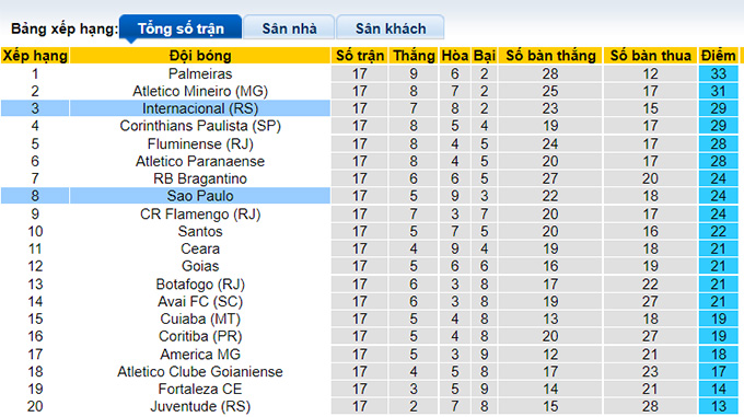 Soi kèo tài xỉu Internacional vs Sao Paulo hôm nay, 6h30 ngày 21/7 - Ảnh 5
