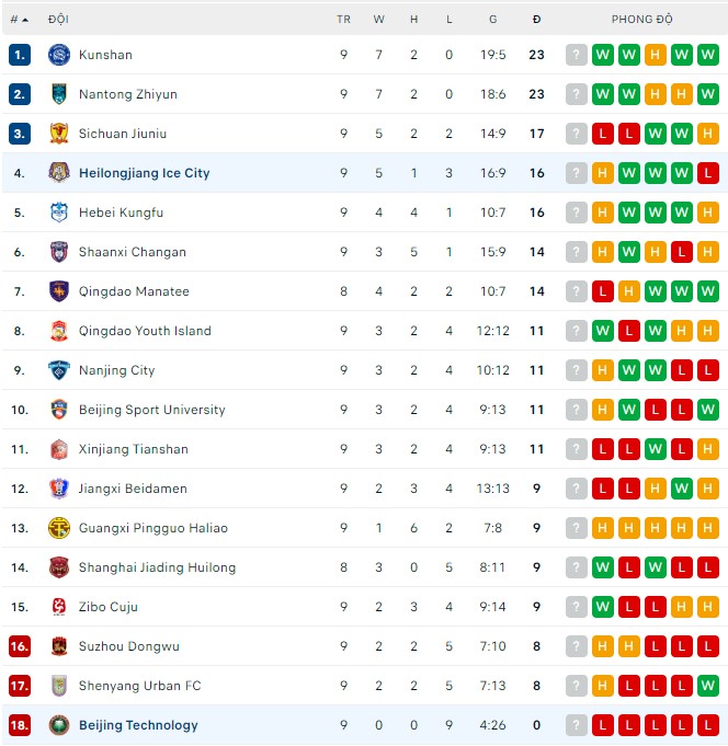 Nhận định, soi kèo Beijing Technology vs Heilongjiang Ice, 18h30 ngày 23/07 - Ảnh 3