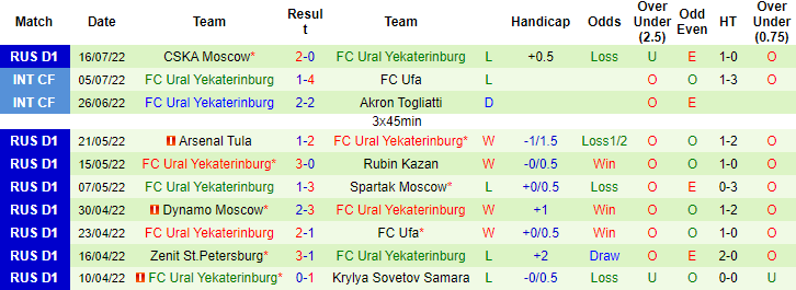 Nhận định, soi kèo Orenburg vs Ural, 21h30 ngày 23/7 - Ảnh 2