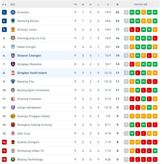 Nhận định, soi kèo Qingdao Youth vs Shaanxi Changan, 15h00 ngày 23/07 - Ảnh 2