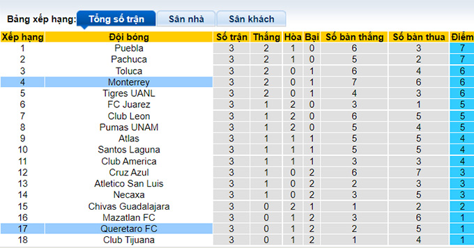 Phân tích kèo hiệp 1 Querétaro vs Monterrey, 9h ngày 22/7 - Ảnh 4