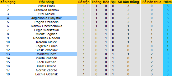 Soi kèo, dự đoán Macao Jagiellonia vs Widzew Lodz, 1h30 ngày 23/7 - Ảnh 4