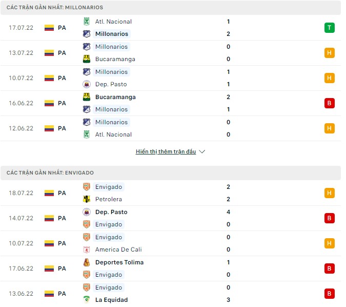 Soi kèo tài xỉu Millonarios vs Envigado hôm nay, 08h05 ngày 23/07 - Ảnh 1