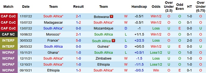 Nhận định, soi kèo Comoros vs Nam Phi, 20h00 ngày 22/7 - Ảnh 2