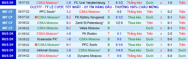 Nhận định, soi kèo CSKA vs Sochi, 19h ngày 23/7 - Ảnh 2