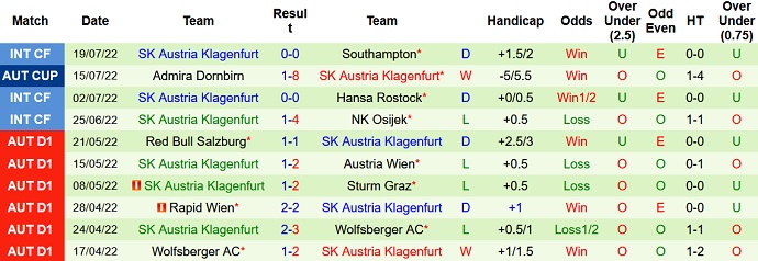 Phân tích kèo hiệp 1 LASK vs Klagenfurt, 22h00 ngày 23/7 - Ảnh 2