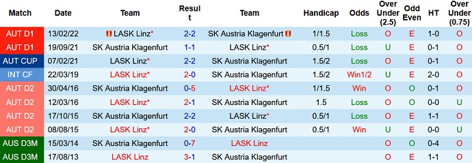 Phân tích kèo hiệp 1 LASK vs Klagenfurt, 22h00 ngày 23/7 - Ảnh 3