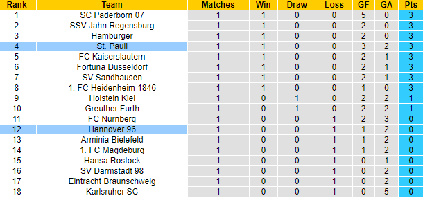 Soi kèo, dự đoán Macao Hannover vs St. Pauli, 1h30 ngày 24/7 - Ảnh 5